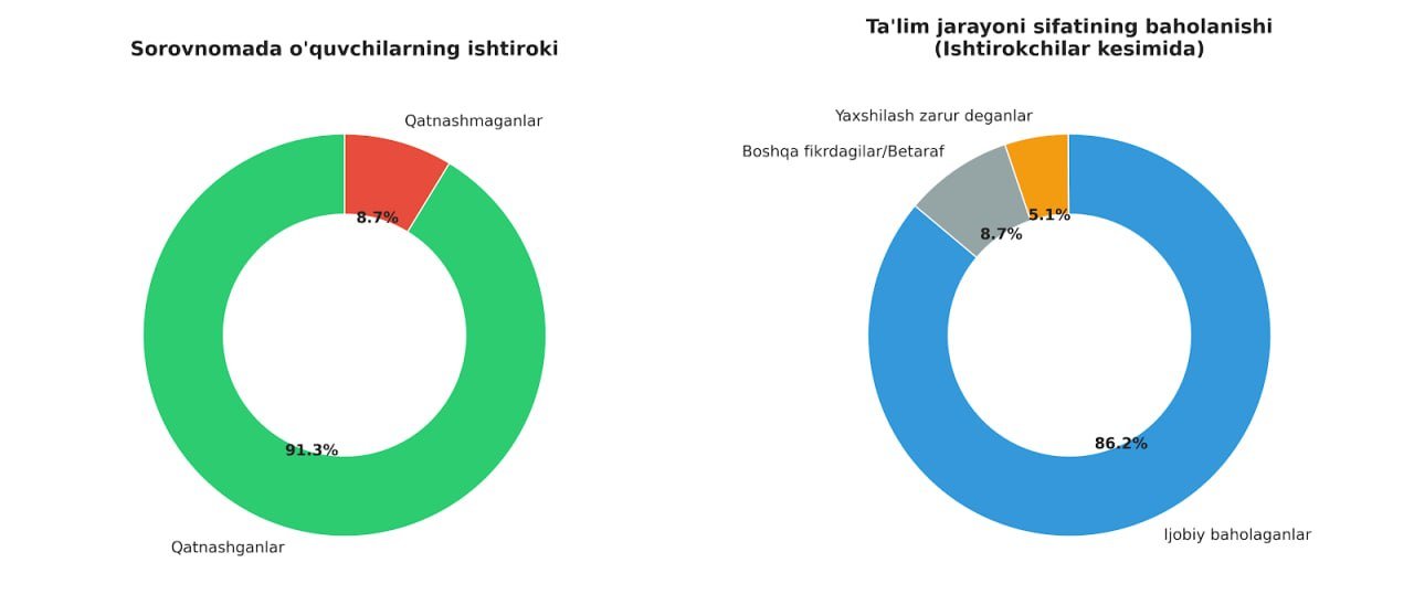 Qo‘shko‘pir tumani 1-son texnikumida o‘quvchilardan Ta'lim sifati bo‘yicha o'tkazilgan so'rovnoma  tahliliy hisoboti
